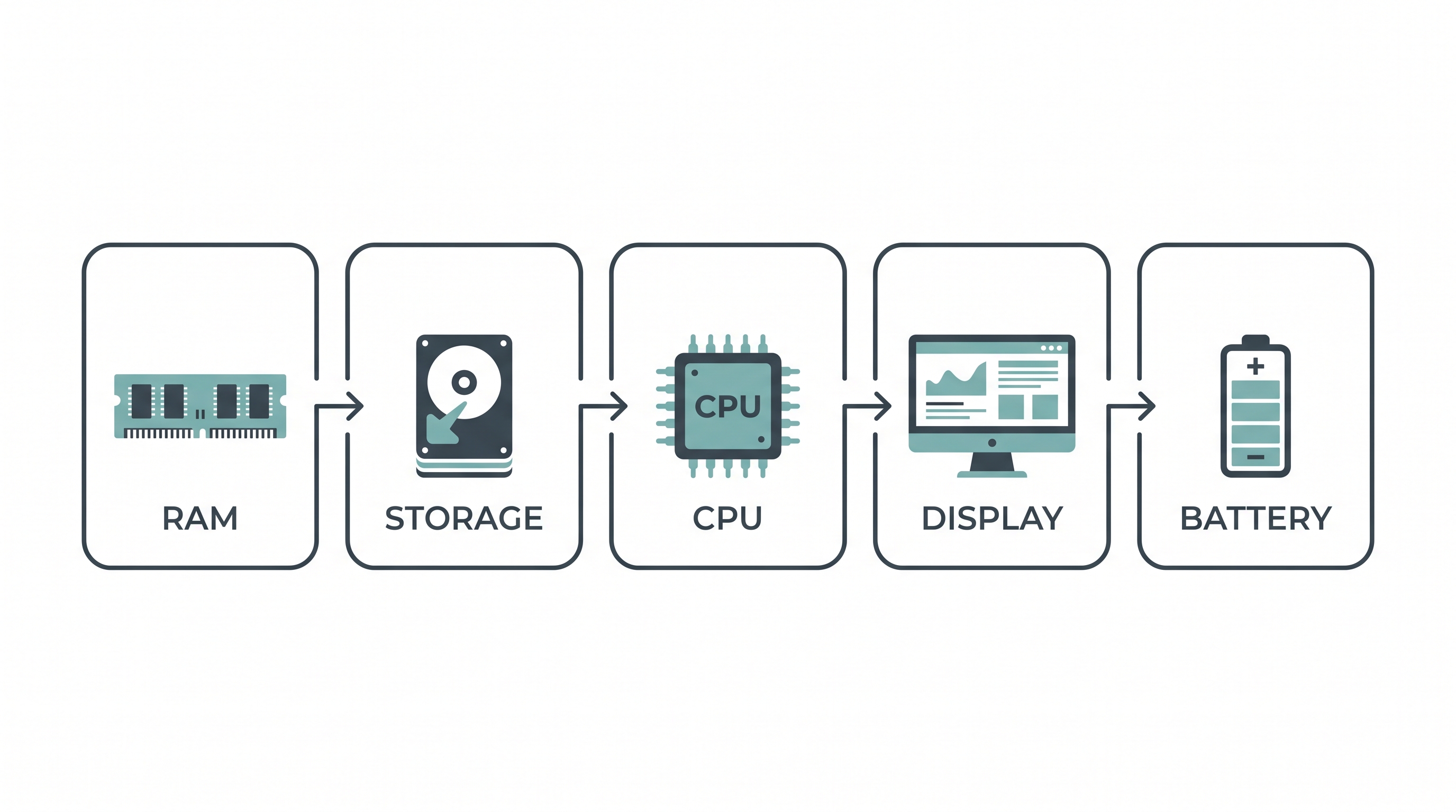 Laptop buying decision order: RAM, storage, CPU, display, then battery.
